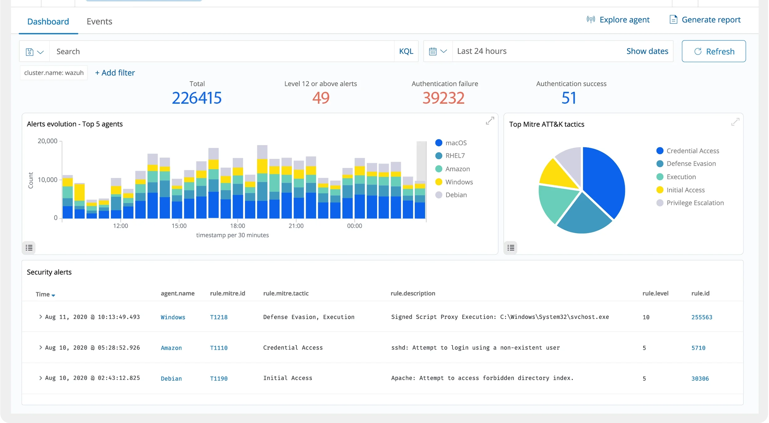 Cybersecurity services for businesses dashboard for real-time threat detection